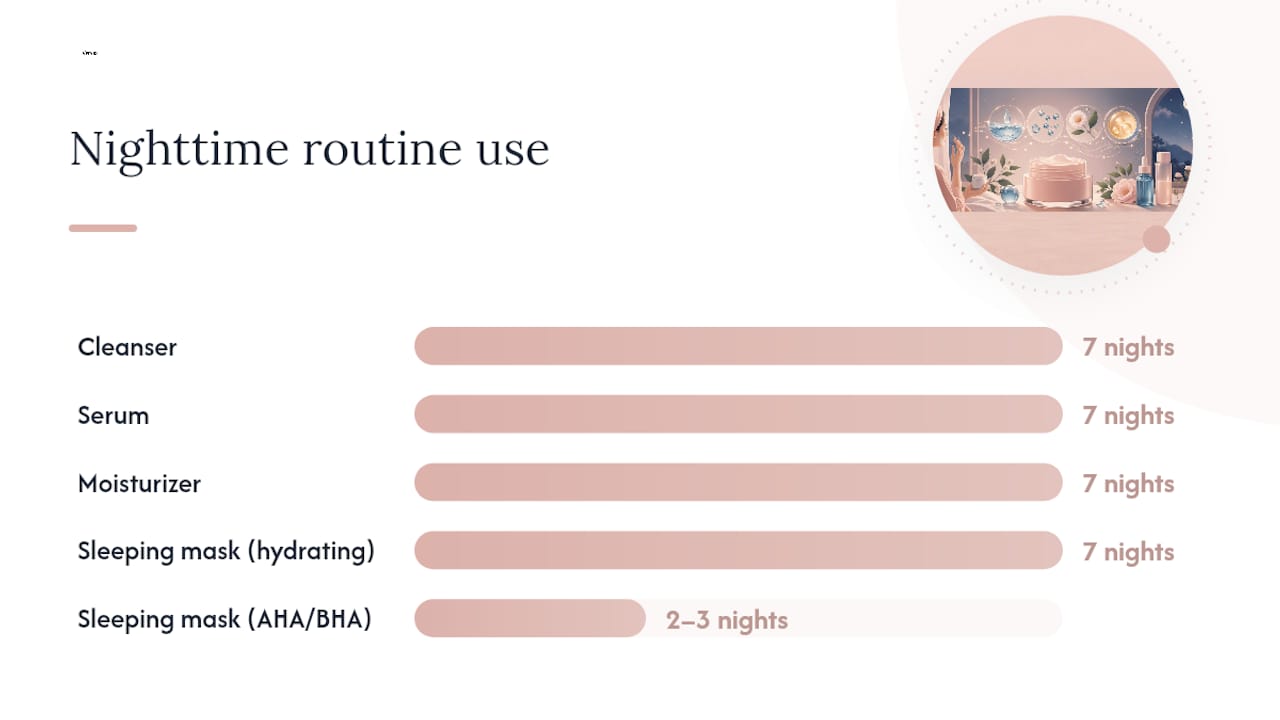 Four-step sleeping mask routine sequence