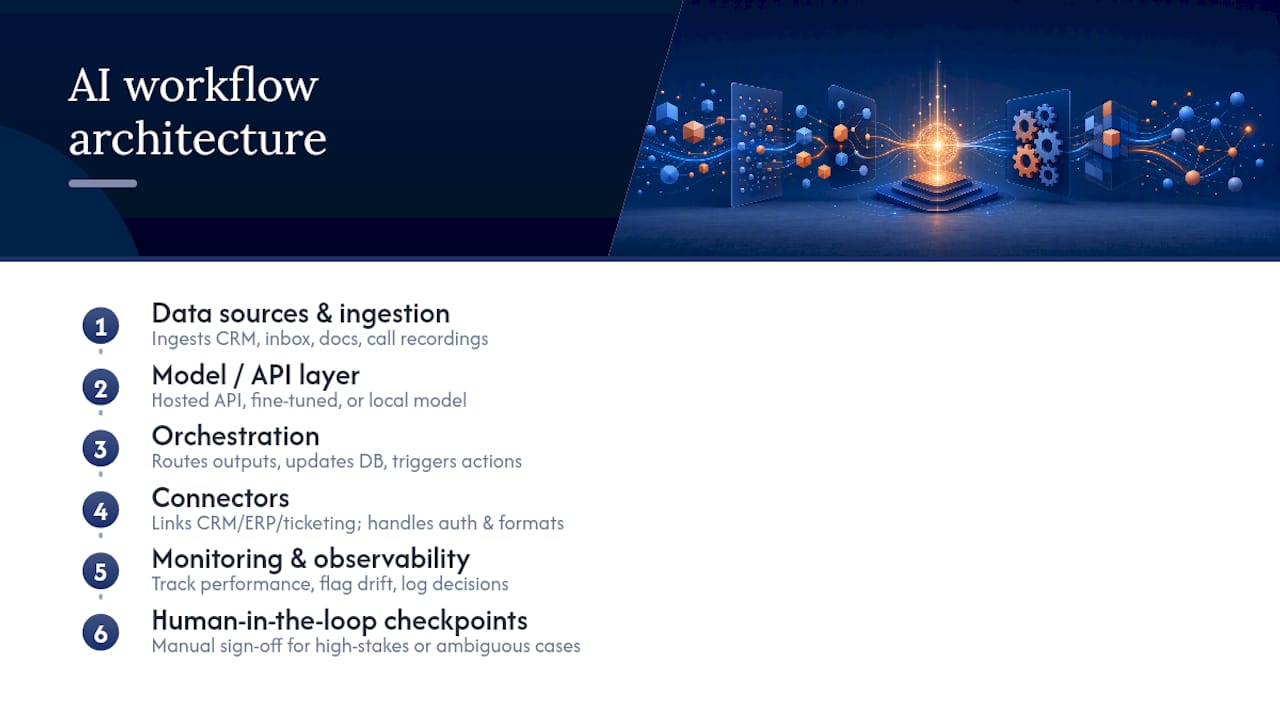 Diagram of AI workflow architecture components