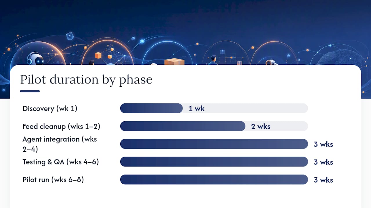 How Long Does an AI Agent Pilot Take and What Should You Budget? — overview diagram