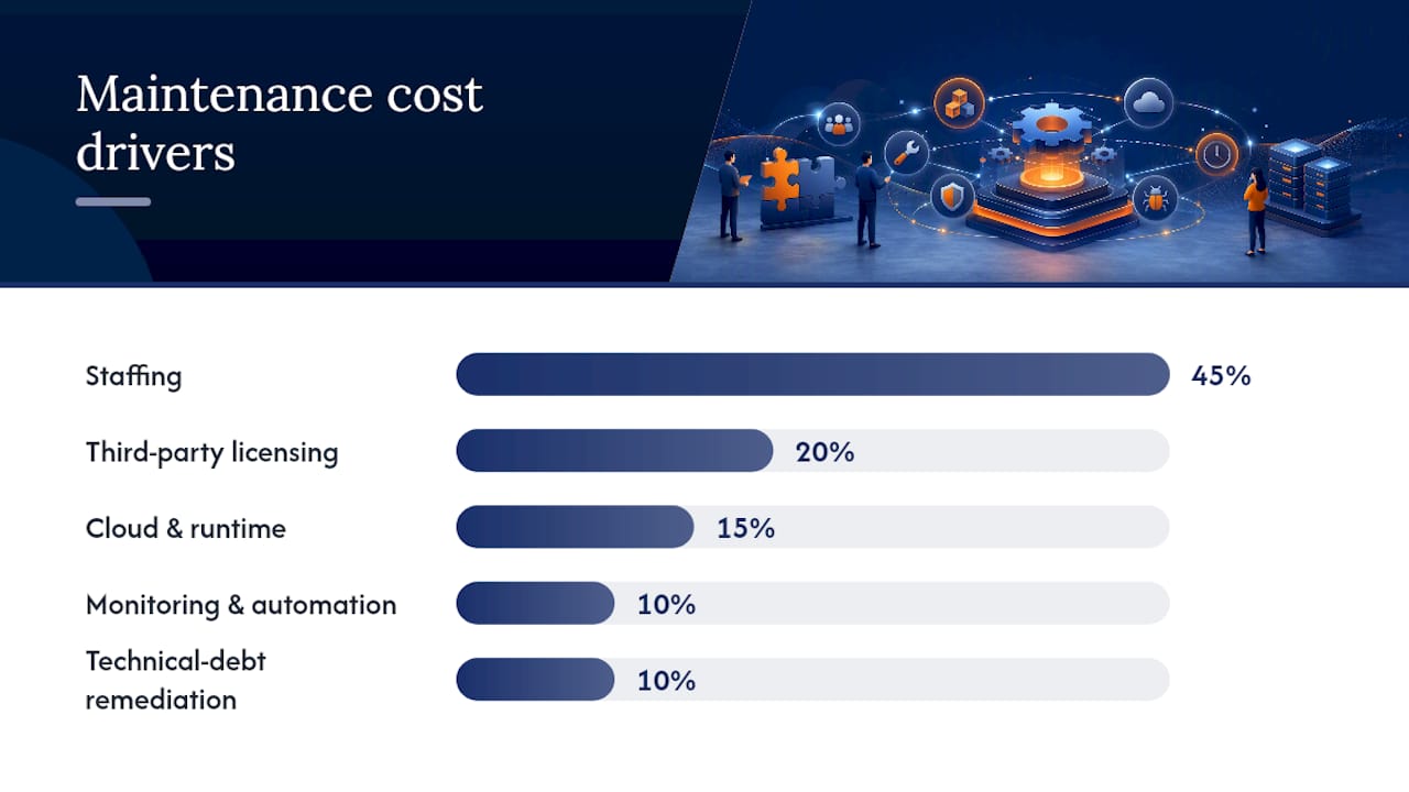 Chart of software maintenance cost drivers
