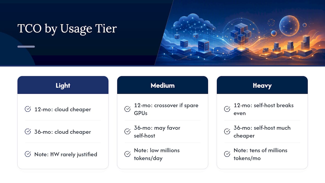 Self hosting break even by usage tier
