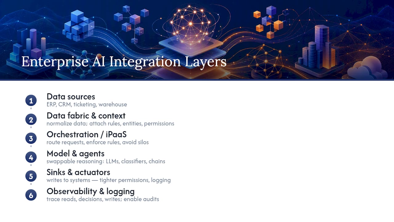 Six-layer enterprise AI architecture flow