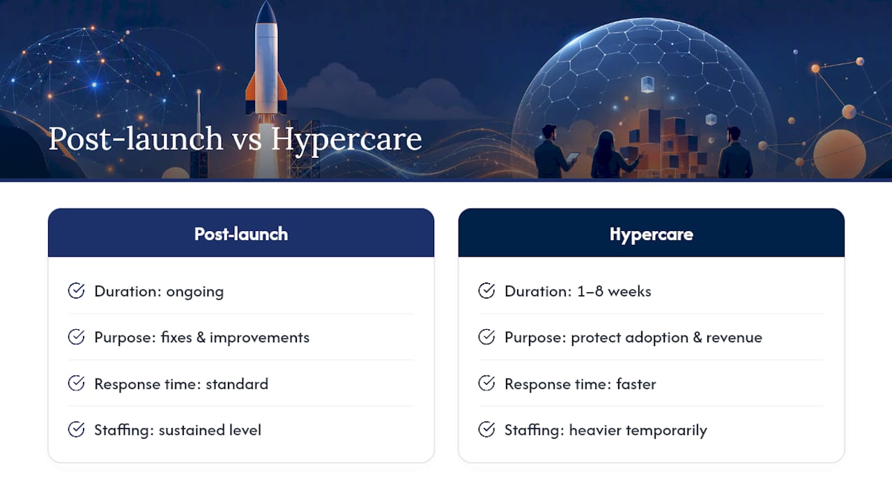 What Post-Launch Support Actually Means (And Why Hypercare Isn't the Same Thing) — overview diagram