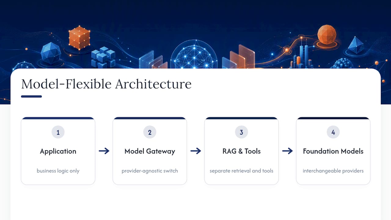Model-flexible enterprise AI architecture layers