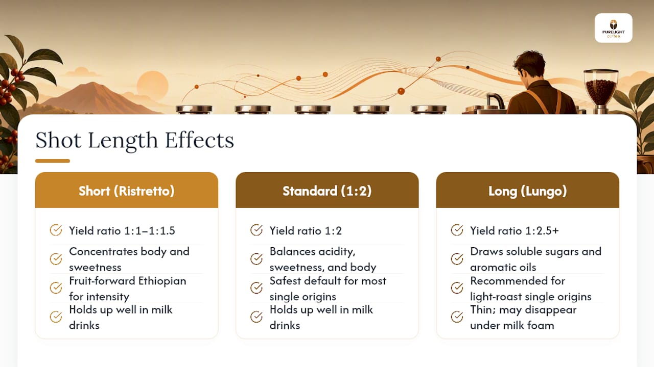 Diagram of espresso shot lengths and flavor profiles