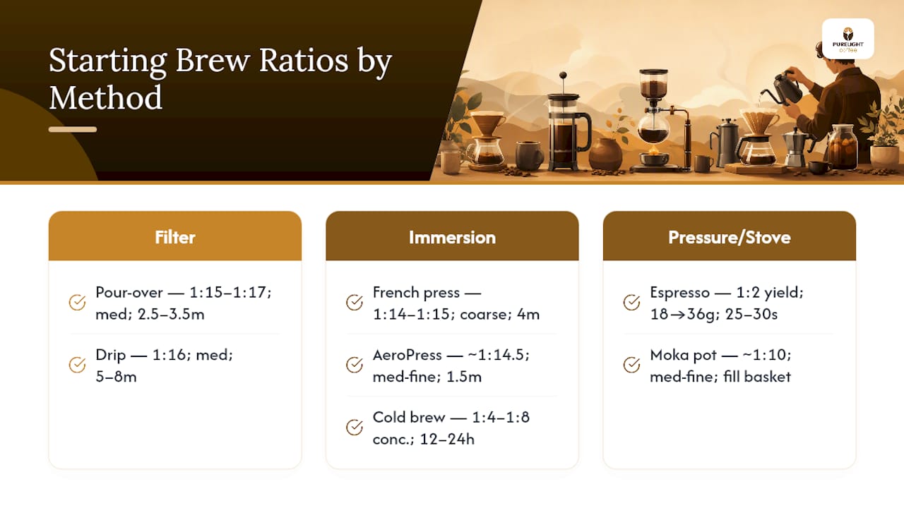 Diagram of brew ratios for coffee methods