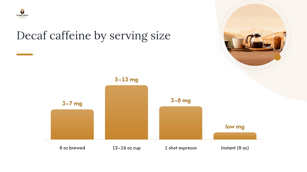 Caffeine content comparison by decaf serving size