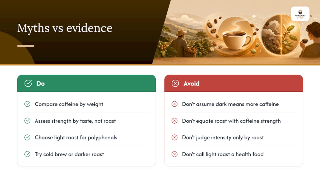 Myths About Light Roast Coffee, and What the Evidence Says — overview diagram