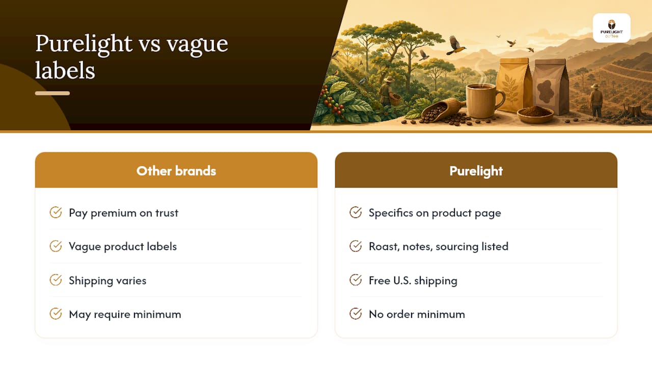 Try Purelight Coffee Without Overpaying for Vague Labels — overview diagram