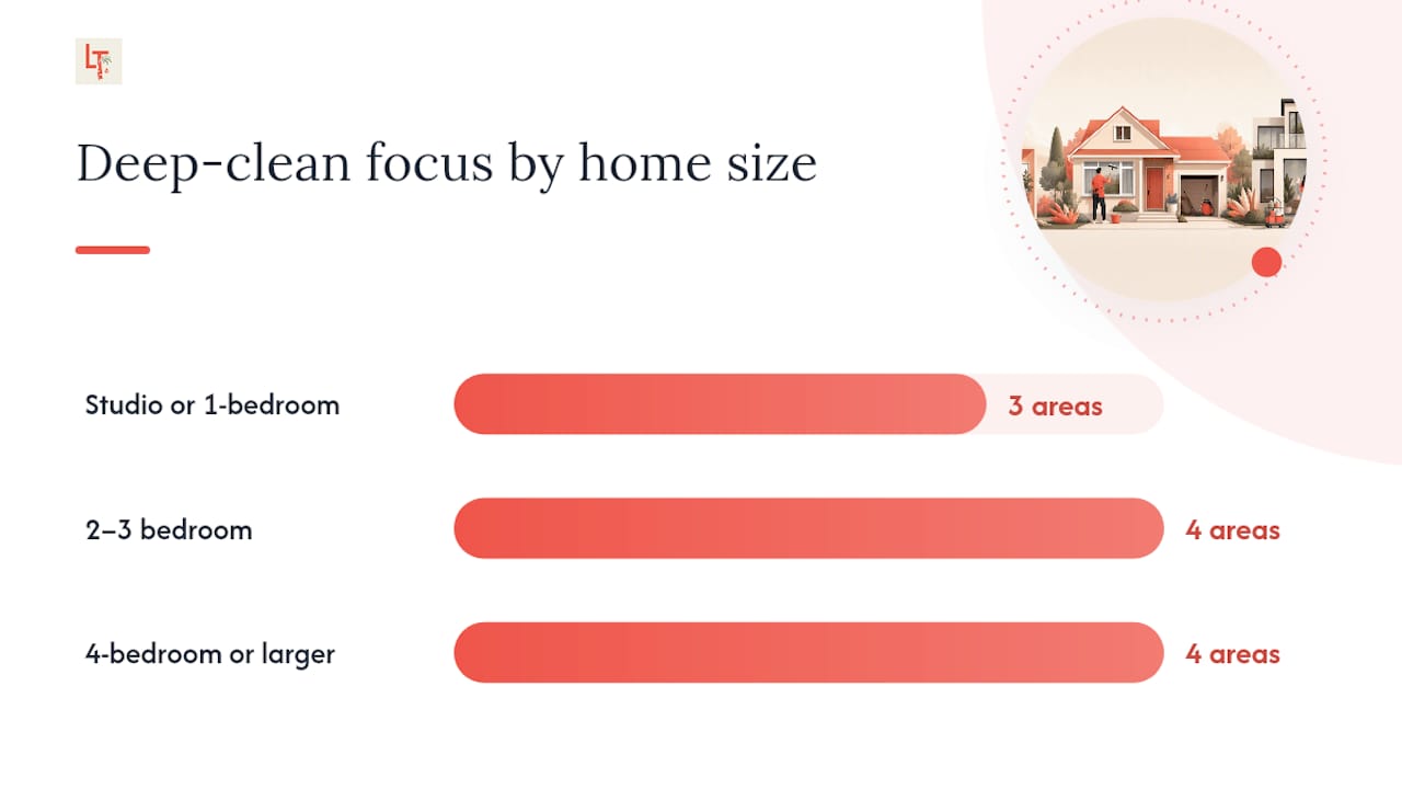 Diagram of home sizes and cleaning focus