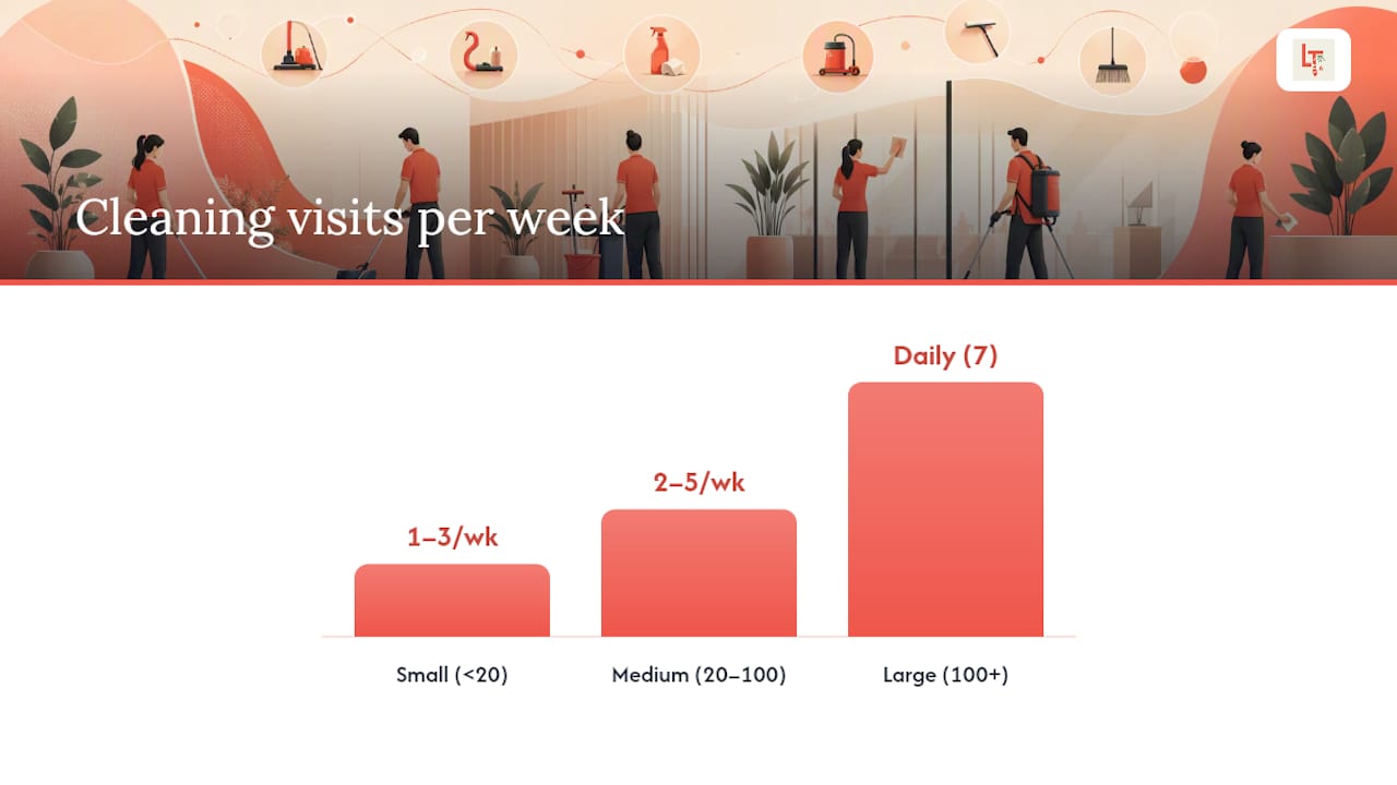 Office cleaning frequency tiers by size