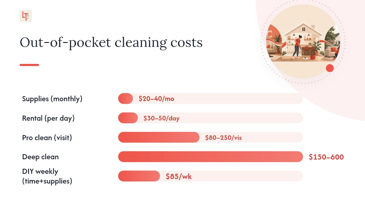 What Does Hiring a Cleaner Actually Cost You? — overview diagram