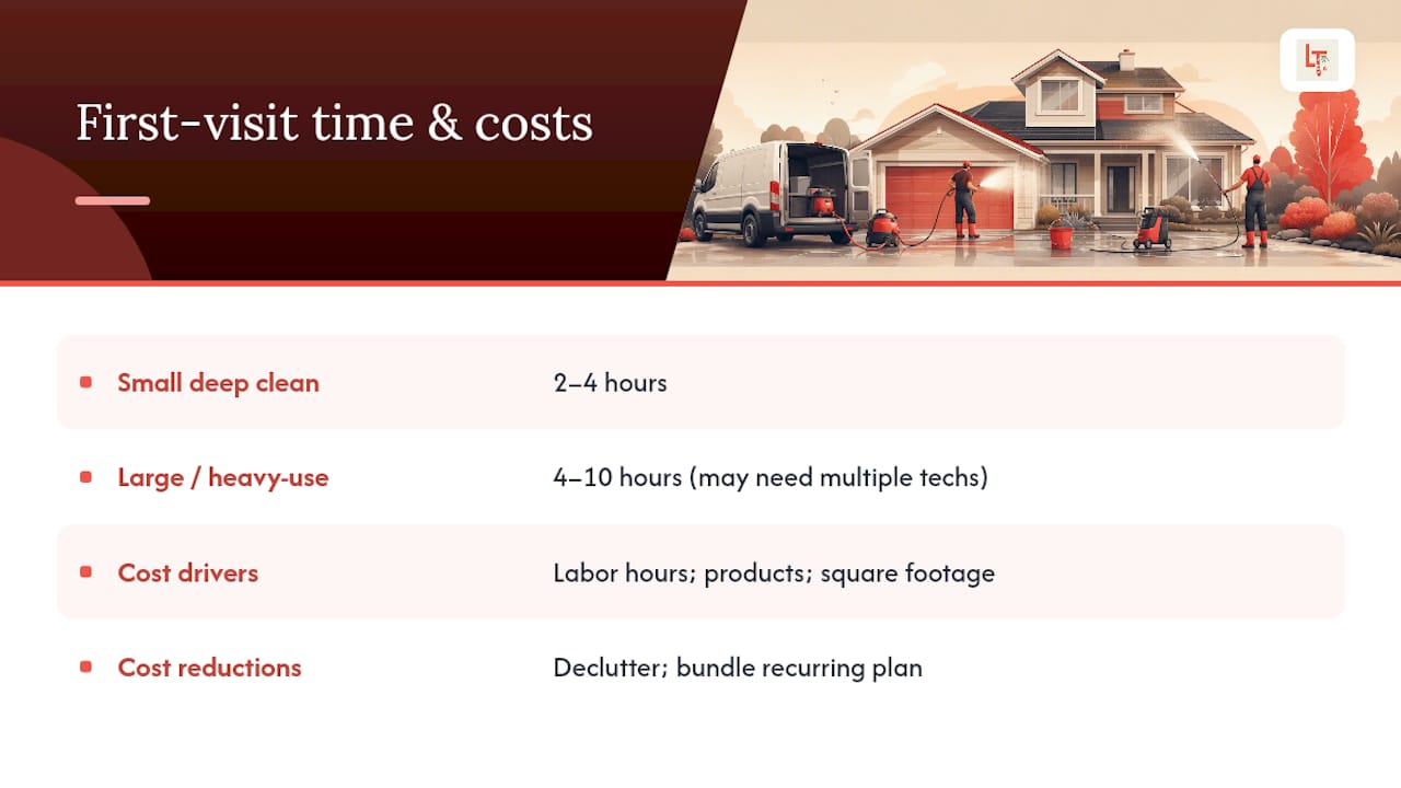 Why the First Visit Costs More (And for How Long) — overview diagram