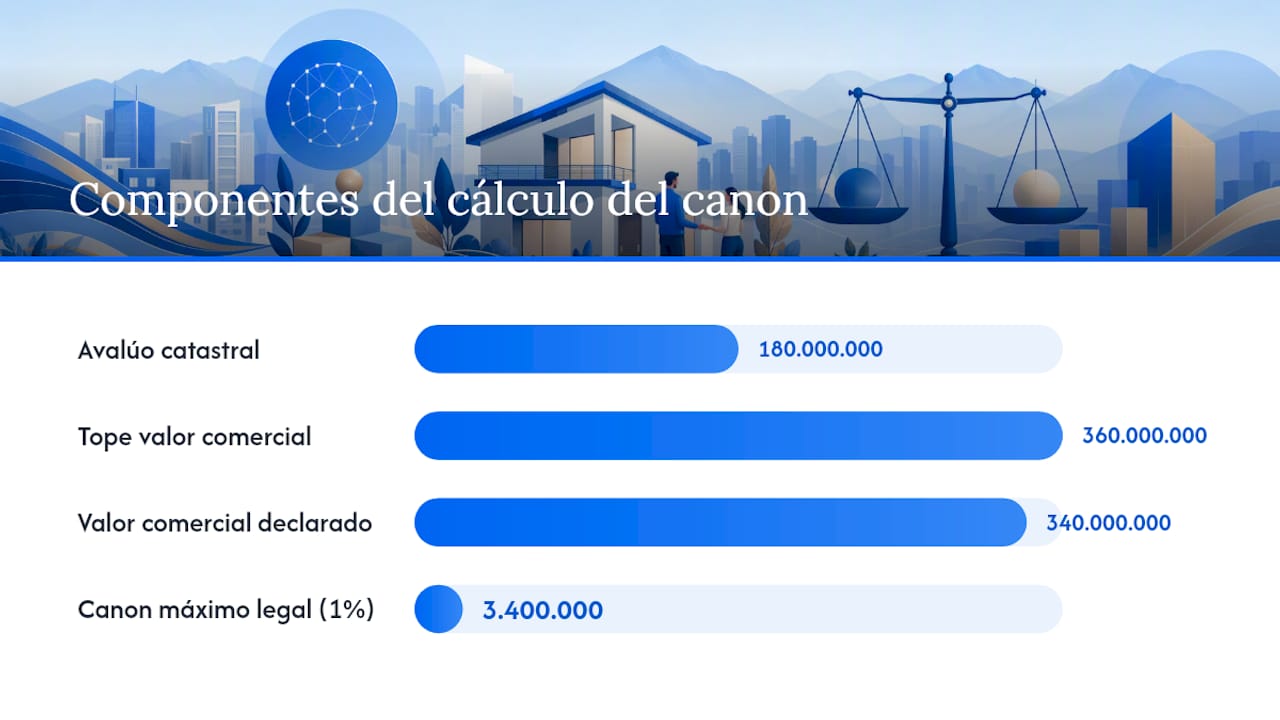Esquema de los factores que influyen en el cálculo del precio de alquiler