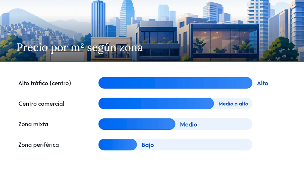Análisis de precios de alquiler según las principales zonas comerciales