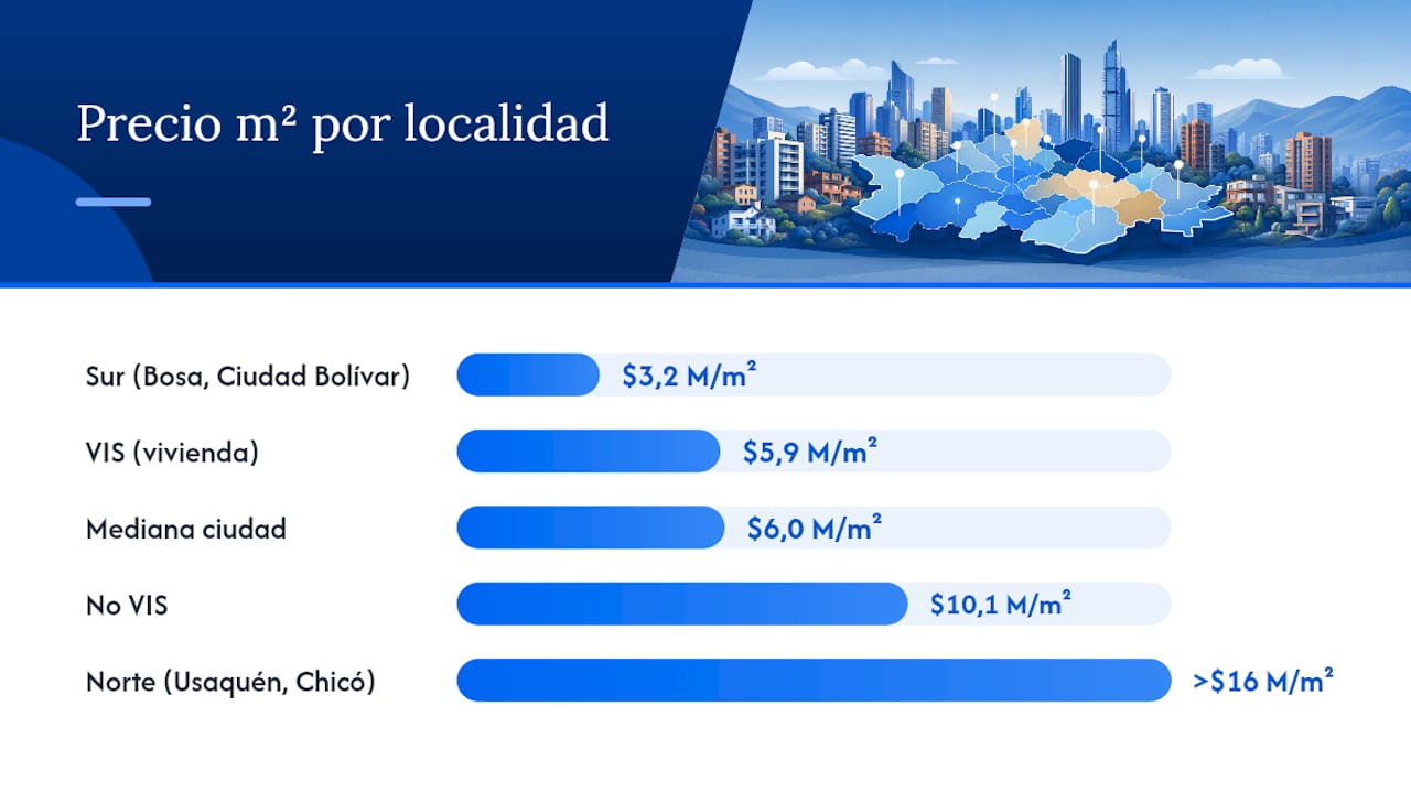 Comparativo de precios por metro cuadrado según las diferentes zonas de Bogotá