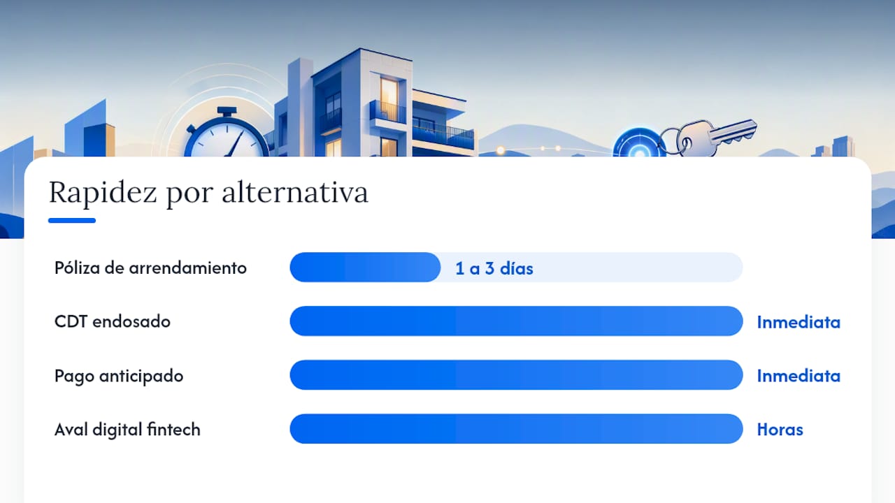 Tabla comparativa de las opciones de garantía de alquiler según su costo y rapidez
