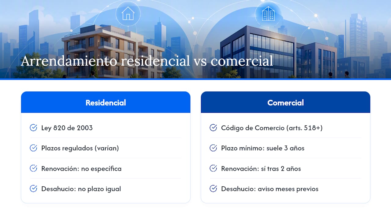 Diagrama comparativo de normativas para arrendamientos comerciales y residenciales
