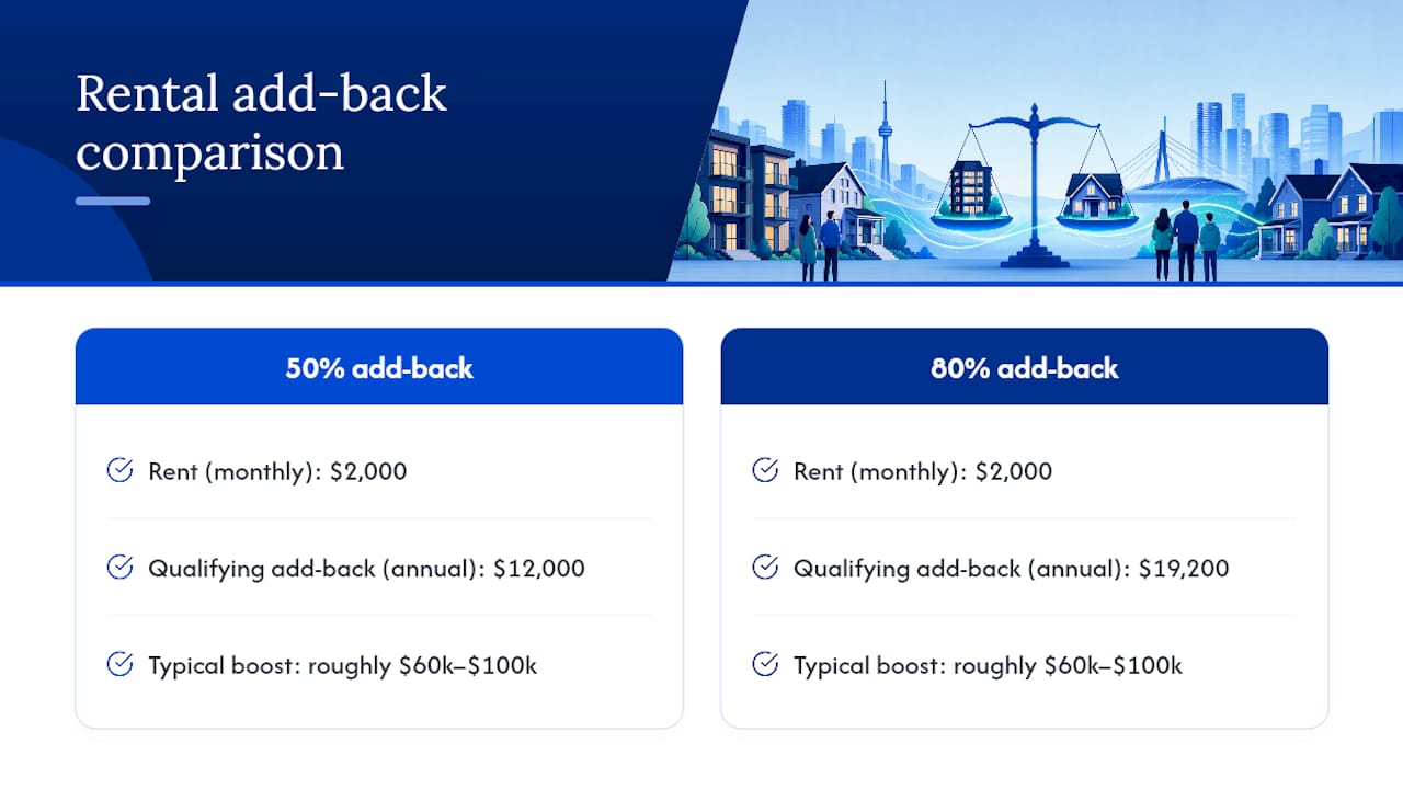 Diagram comparing rental income add-back percentages on mortgage capacity