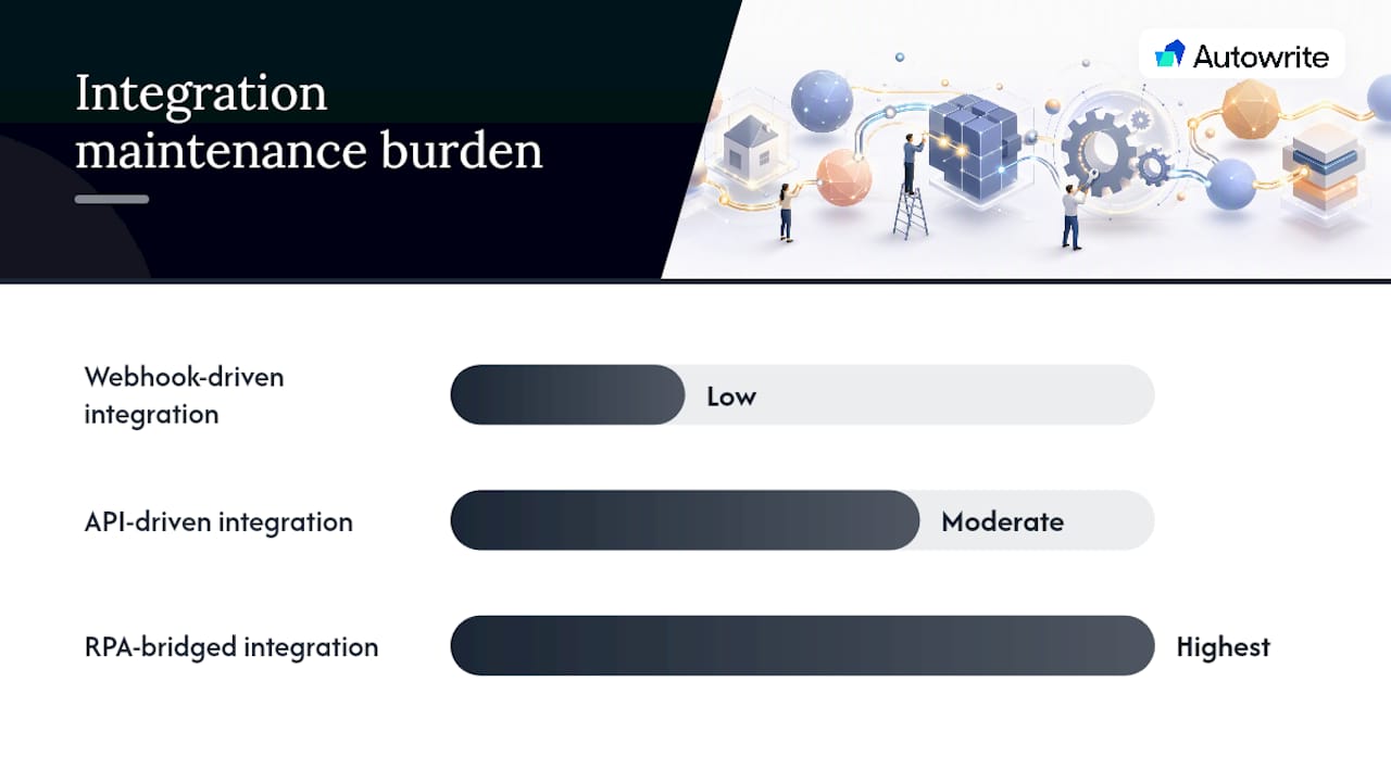 How Should Automation Connect to Your LOS? — overview diagram