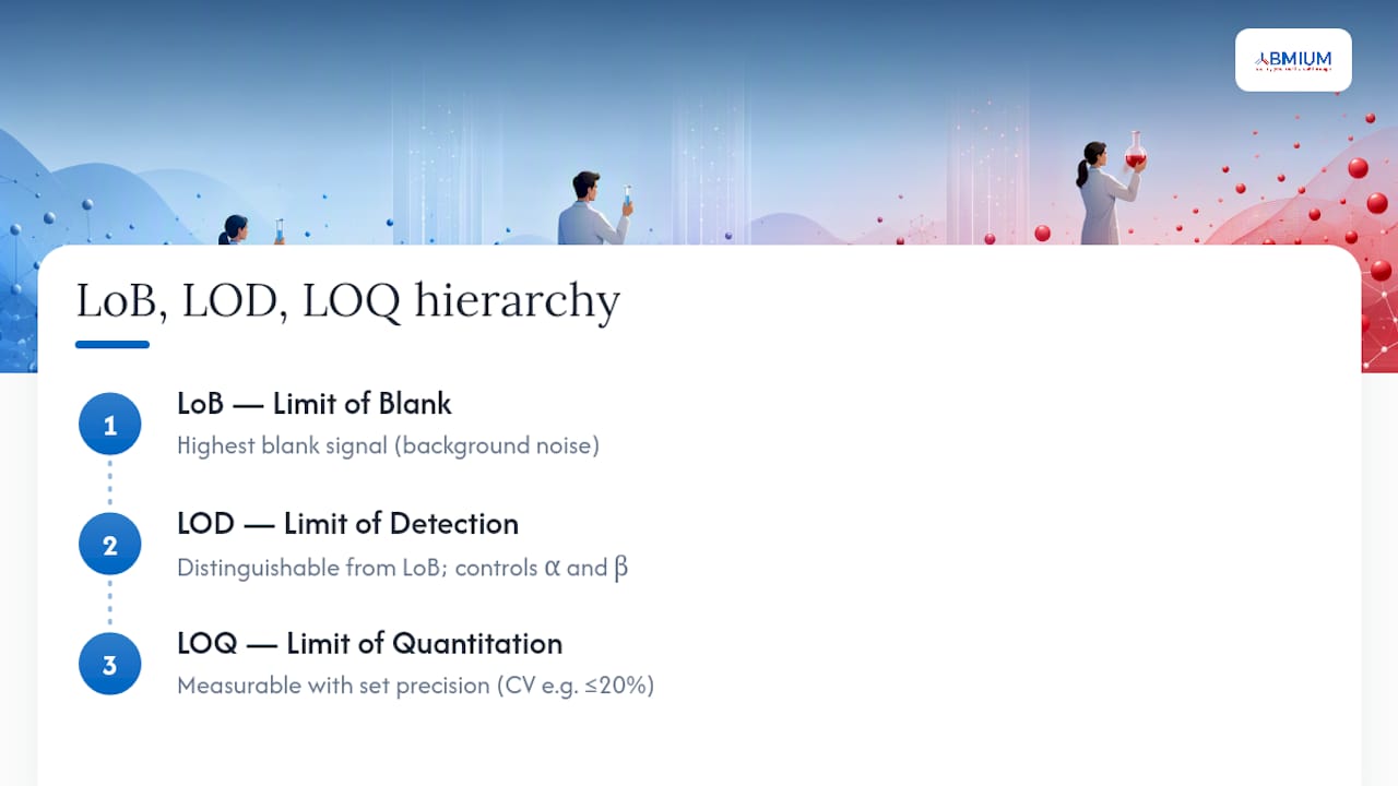 Diagram comparing LoB, LOD, and LOQ thresholds