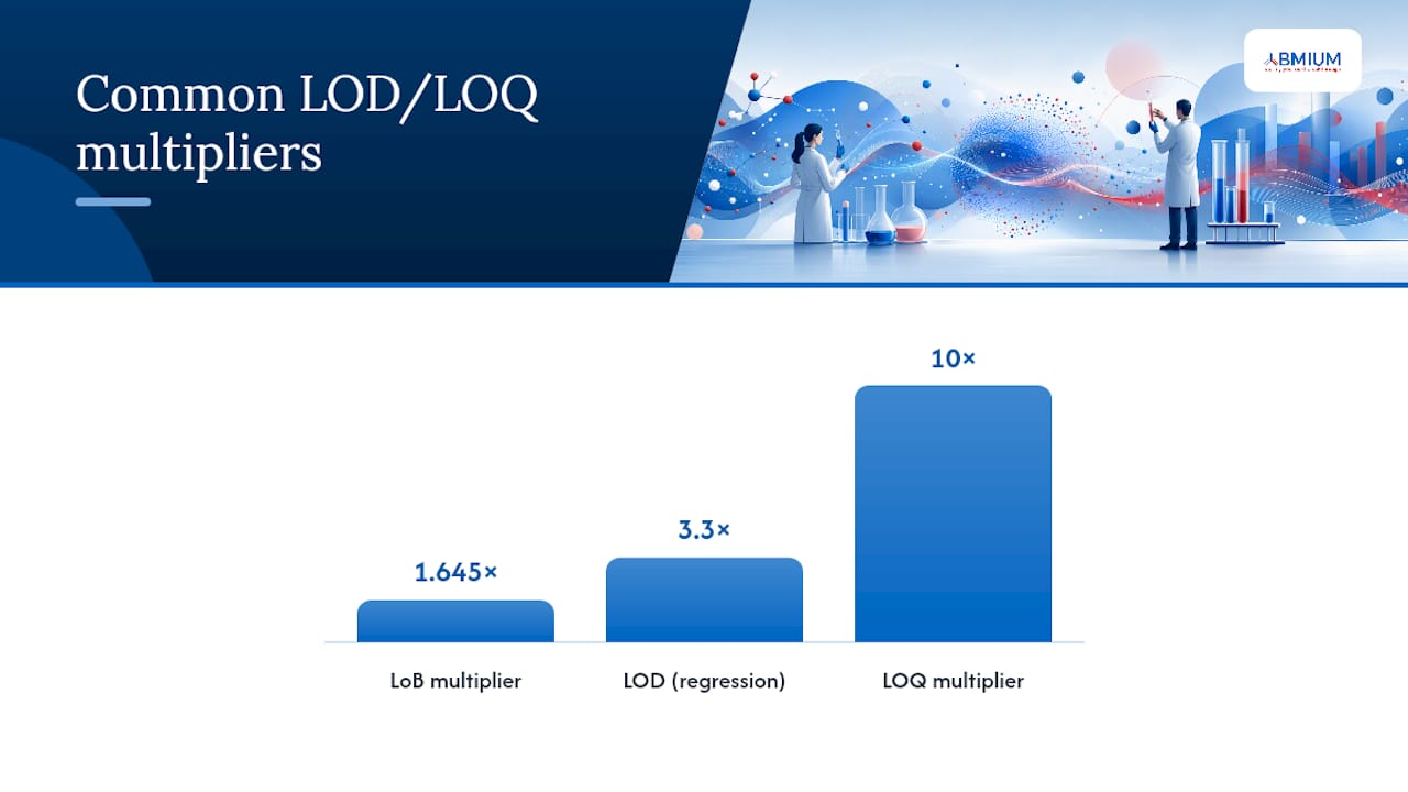How to calculate LOD and LOQ: the accepted formulas — overview diagram