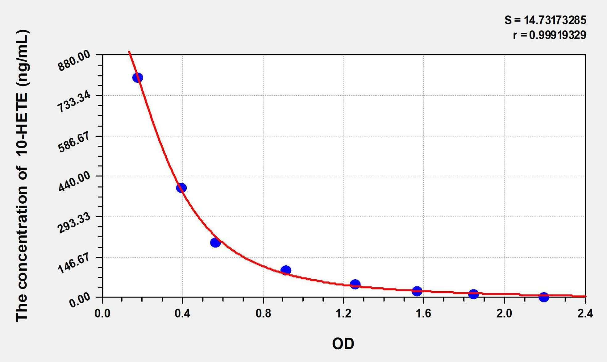 10-HETE(10-Hydroxyeicosatetraenoic Acid) ELISA Kit