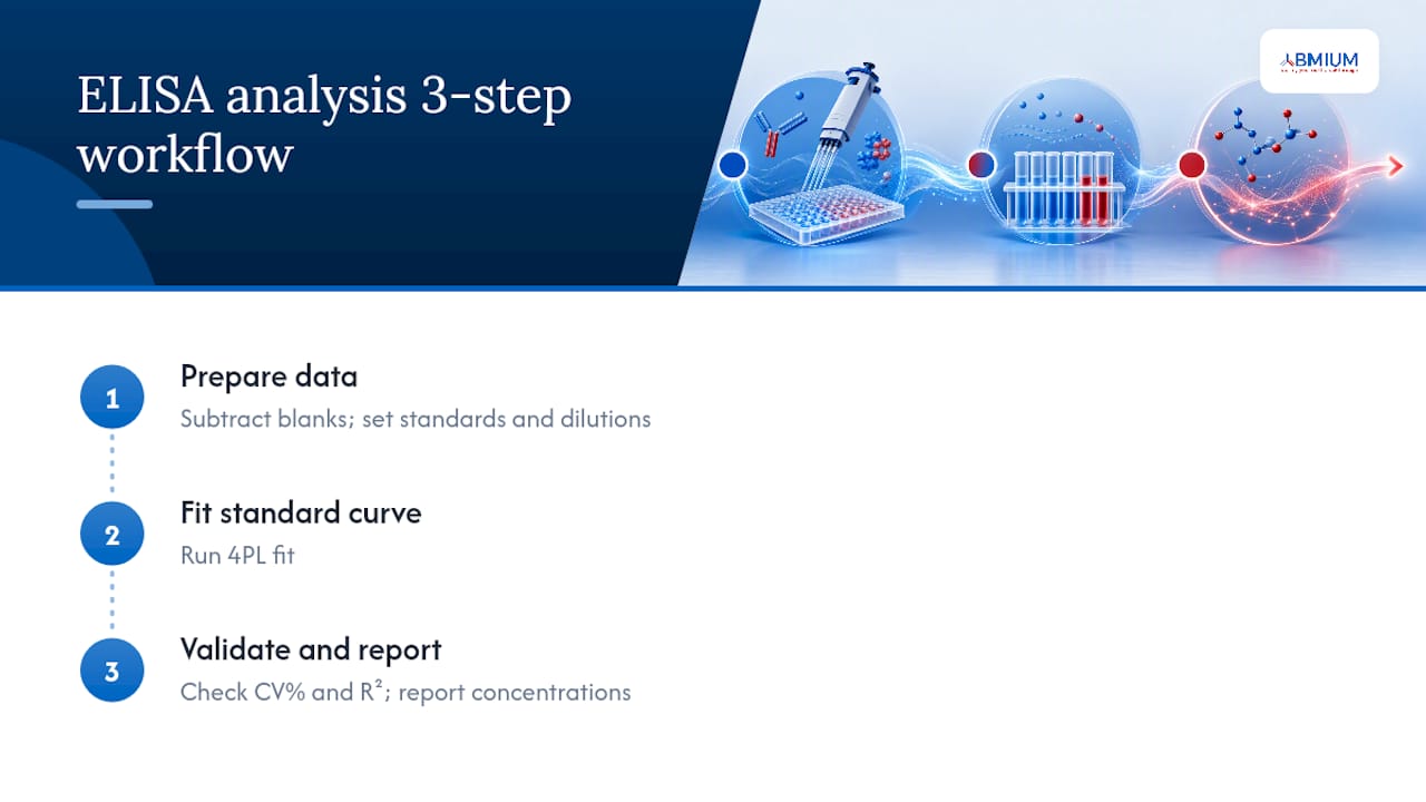 Diagram of ELISA analysis 3-step workflow