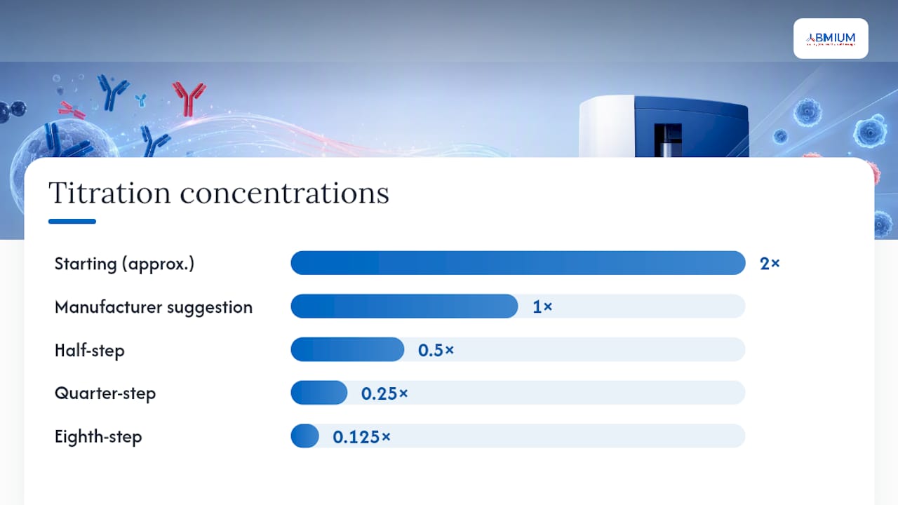 Titration and panel optimisation: getting the concentration right — overview diagram