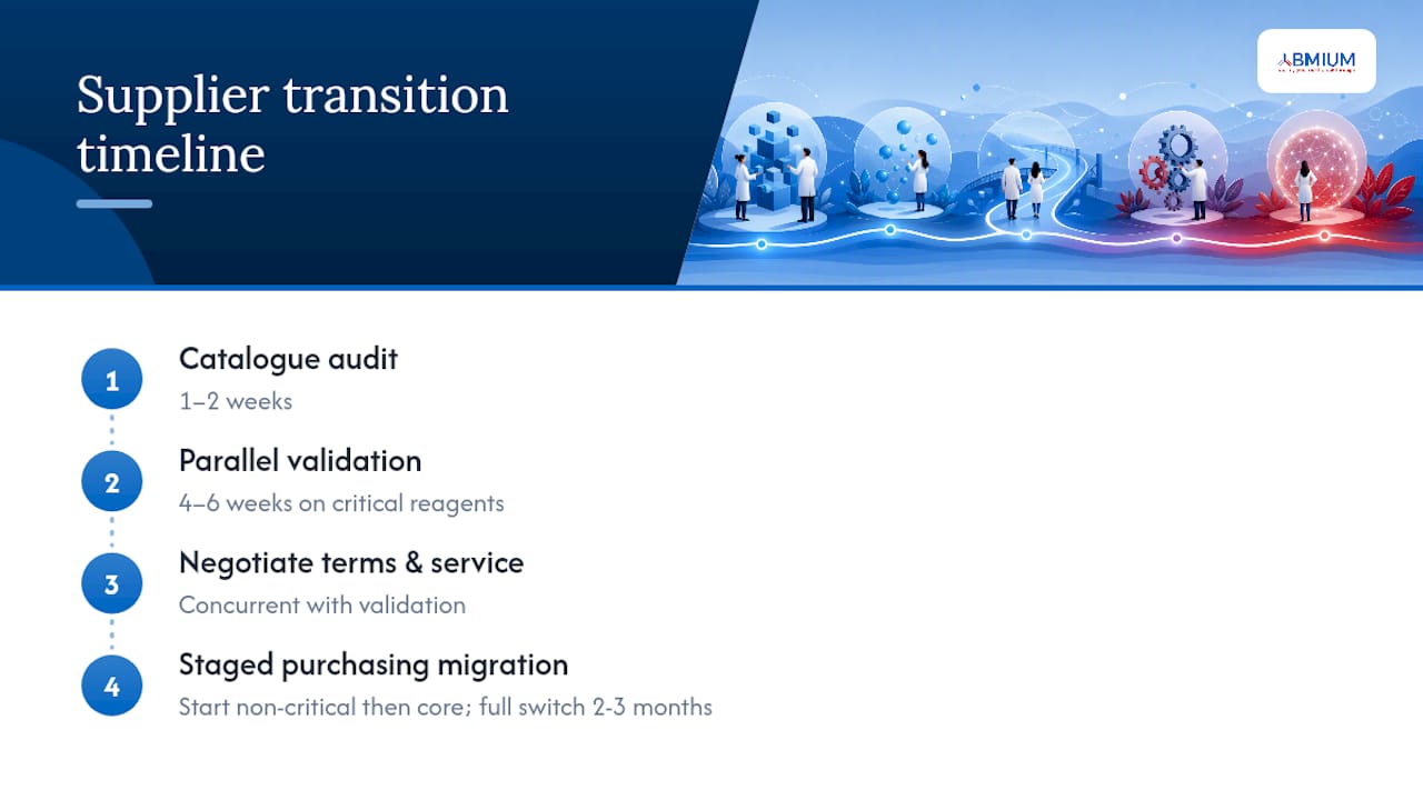 Four-stage supplier transition timeline