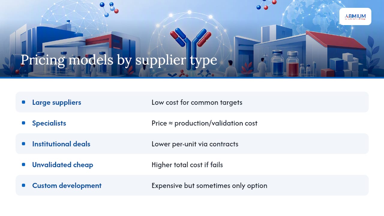 Comparing pricing models across antibody suppliers — overview diagram