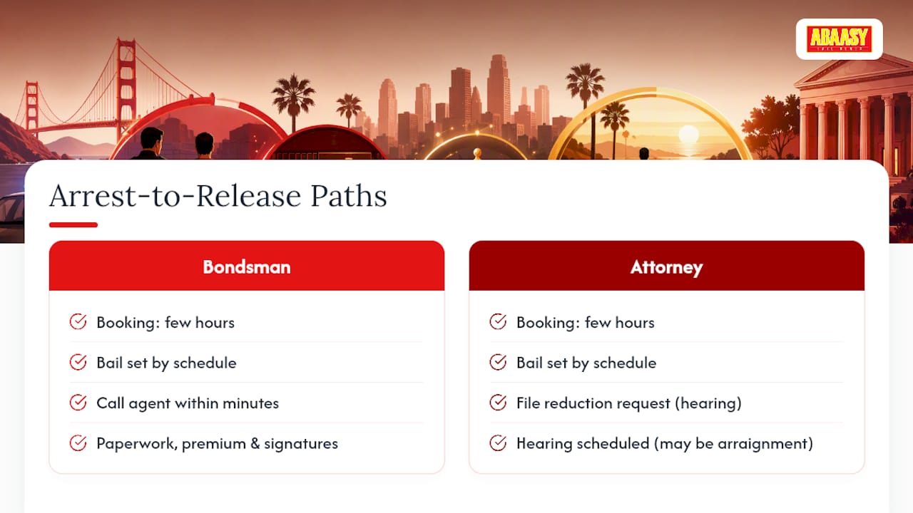 Arrest to release bail timeline comparison
