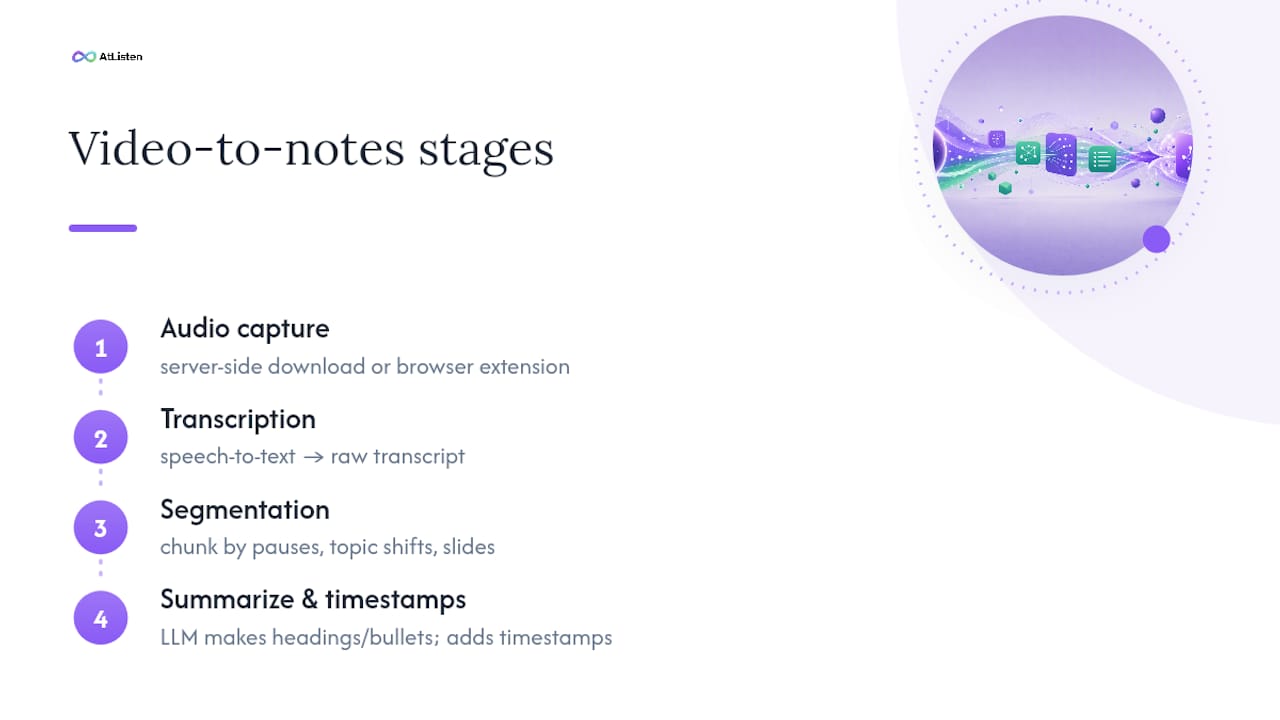 Four-stage video notes conversion process