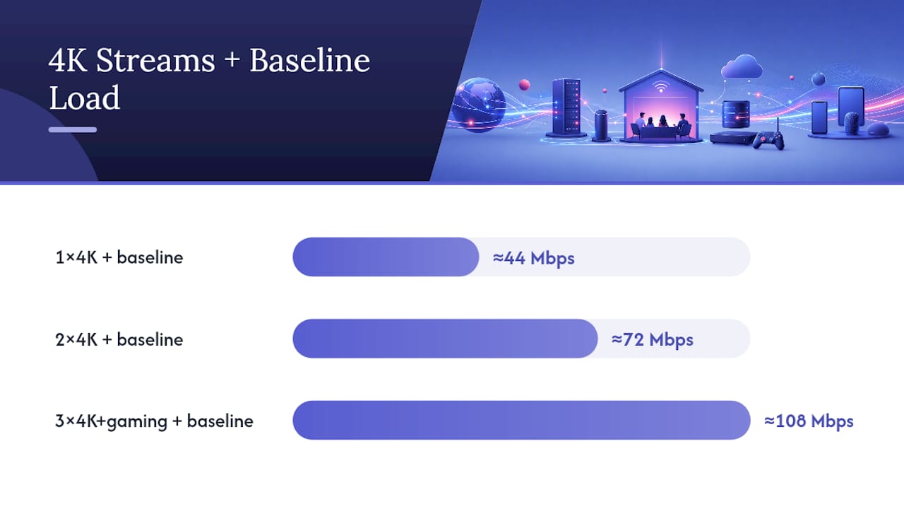 Diagram showing internet speed needs for multiple streaming and smart devices