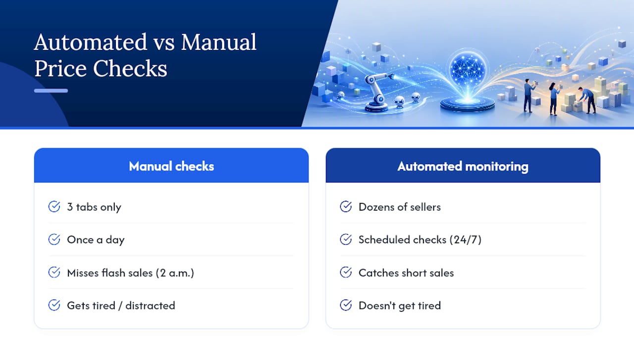 Why Automated Price Monitoring Beats Manual Checking — overview diagram