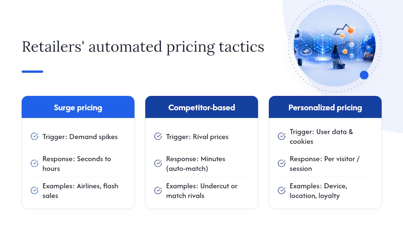 The Pricing Tactics Retailers Use Behind the Scenes — overview diagram
