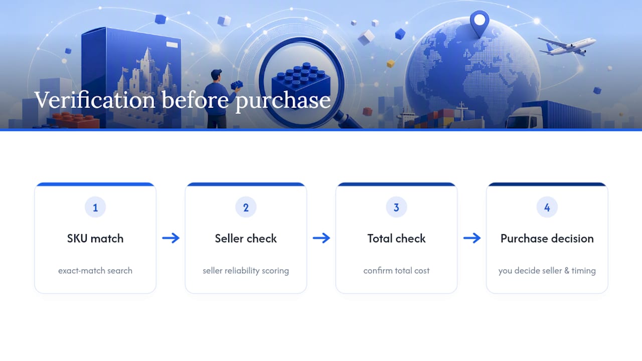 Three checks for safer SKU purchases