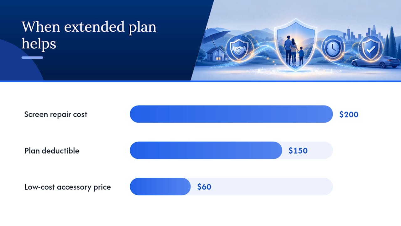 Is an Extended Warranty Worth It on a Refurbished Device? — overview diagram