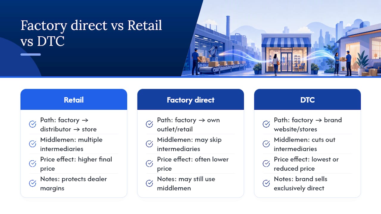 Factory Direct vs. Retail: What the Terms Actually Mean — overview diagram