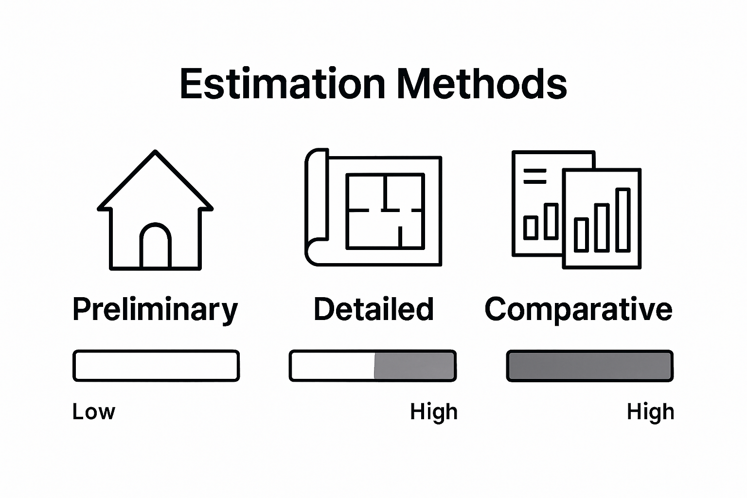 Infographic comparing three construction estimation methods by detail and accuracy