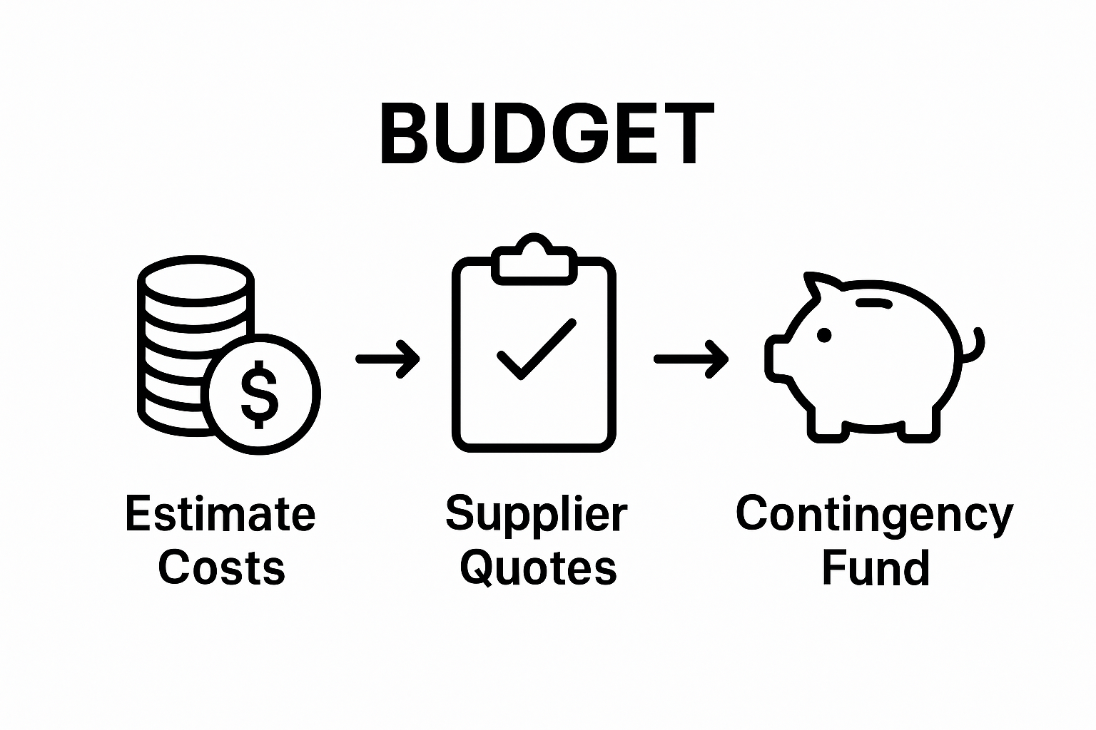 Infographic showing cost estimation, supplier quotes, and contingency funds in construction budgeting
