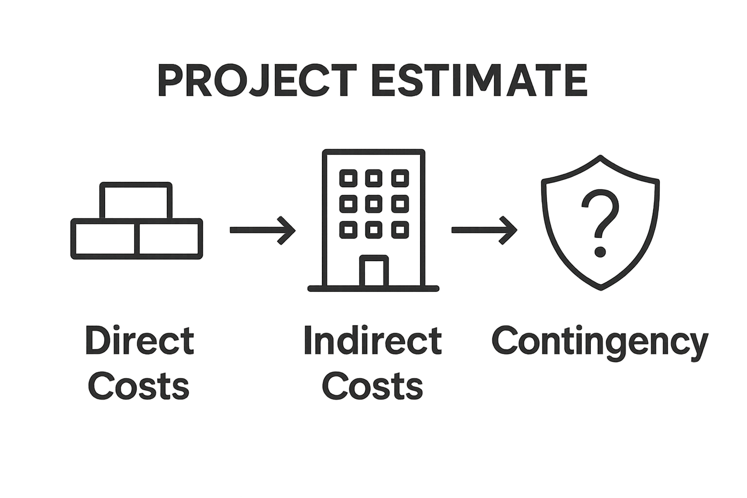 Infographic breaking down project estimate into direct, indirect, and contingency components