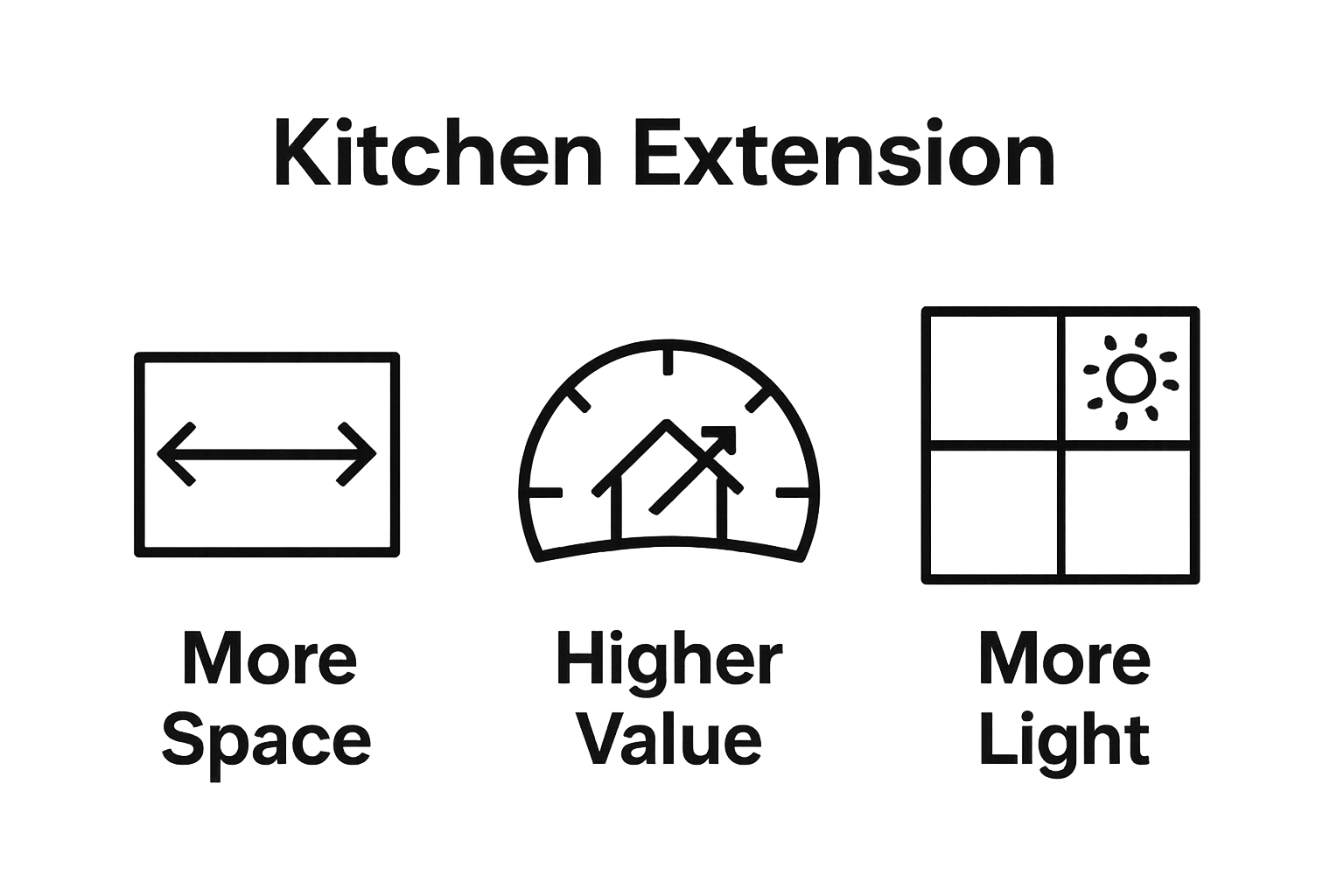 Infographic comparing space, value, and light benefits of kitchen extensions