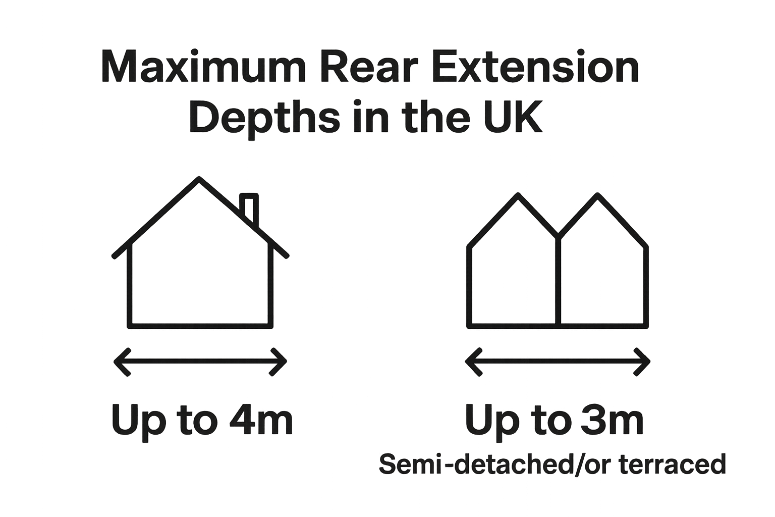 Infographic comparing UK rear extension depths by house type