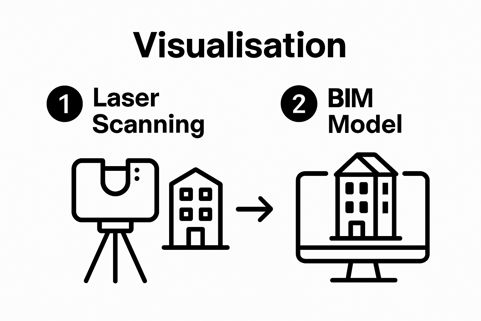 Simple 2-step scan-to-BIM workflow infographic