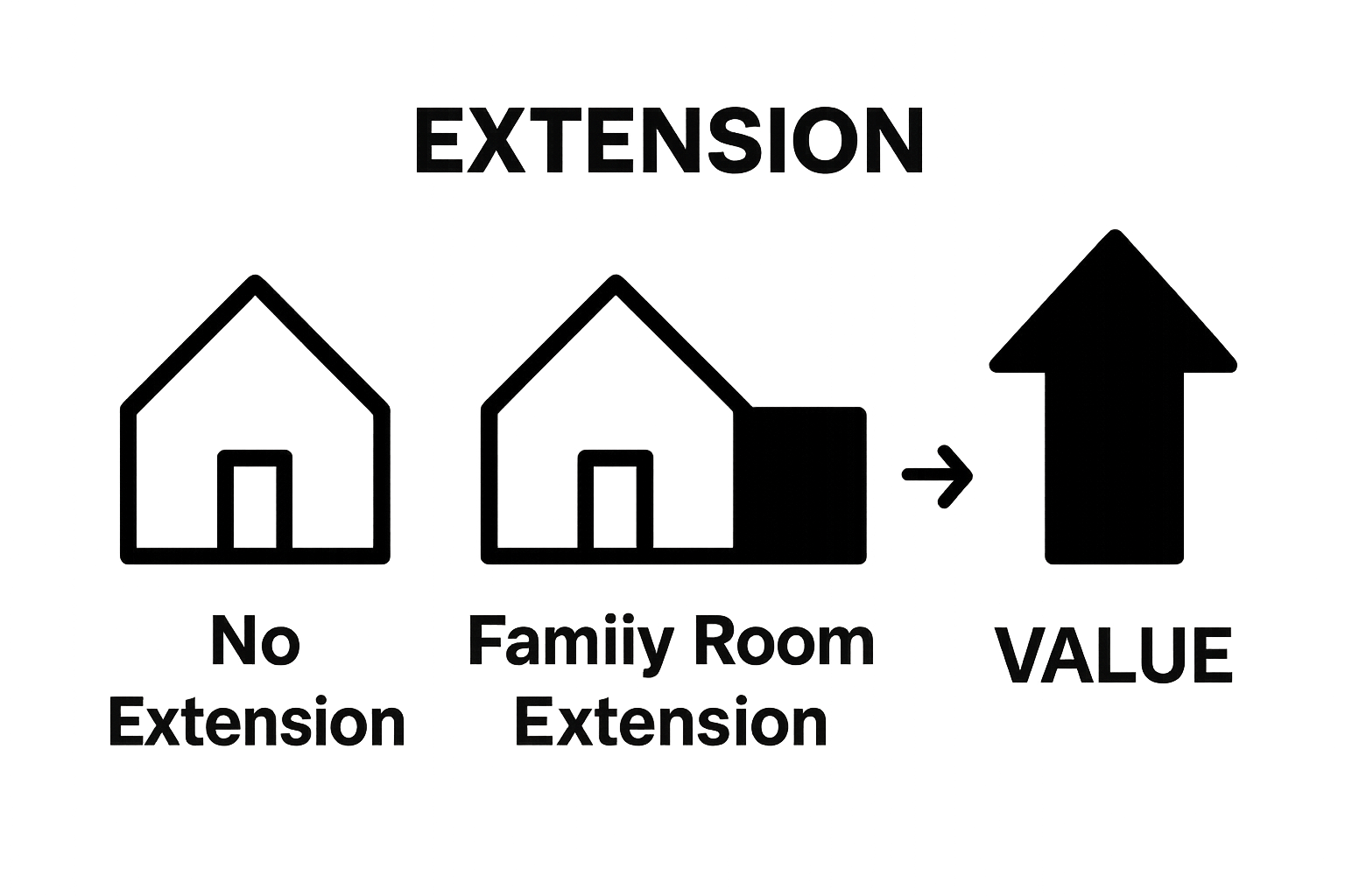 Comparison of home before and after family room extension, plus property value increase indicator
