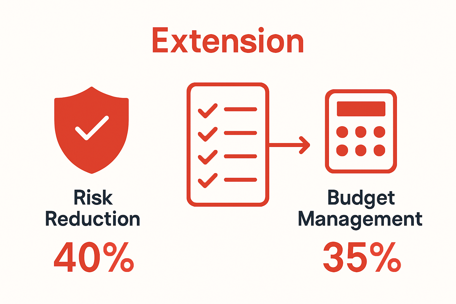 Infographic comparing checklist impact on risk and budget management