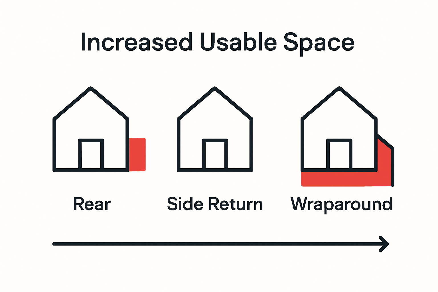 Icons comparing rear, side return, and wraparound home extensions