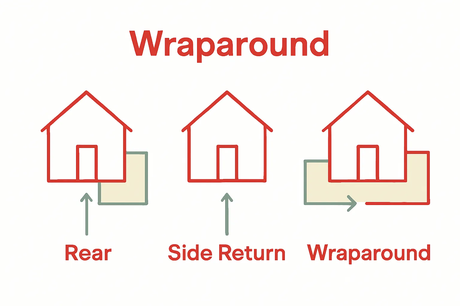 Three types of home extension diagram