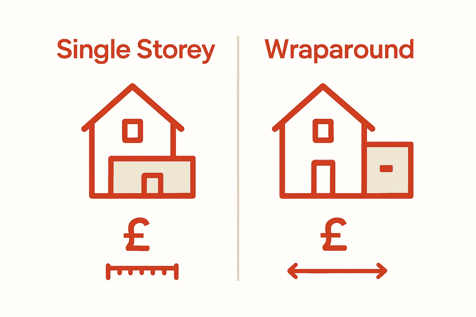 Infographic comparing single storey and wraparound kitchen extension types visually